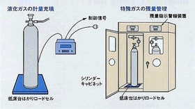 液化ガスの重量管理