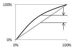 非直線性 (Non-liniearity)