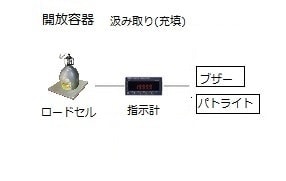 開放容器 汲み取り(充填)