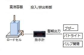 薬液容器 投入/排出制御