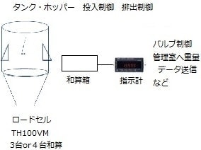 タンク 投入排出制御