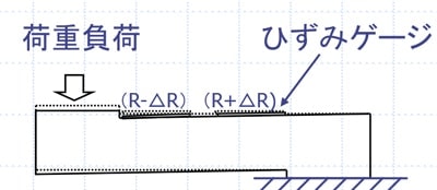 ロードセルとは 動作原理・形状