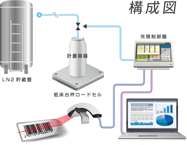 液化窒素自動供給システム