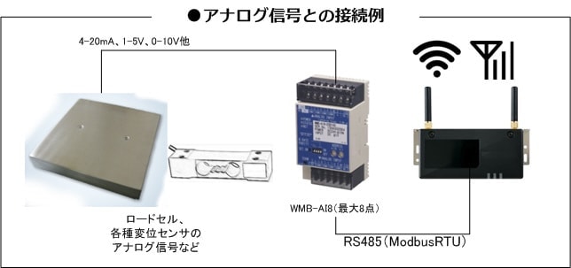 遠隔監視システム構成
